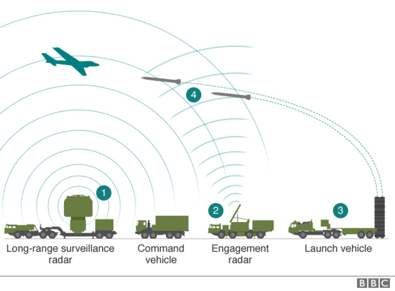 S-400 Triumpf Spaceflight Simulator